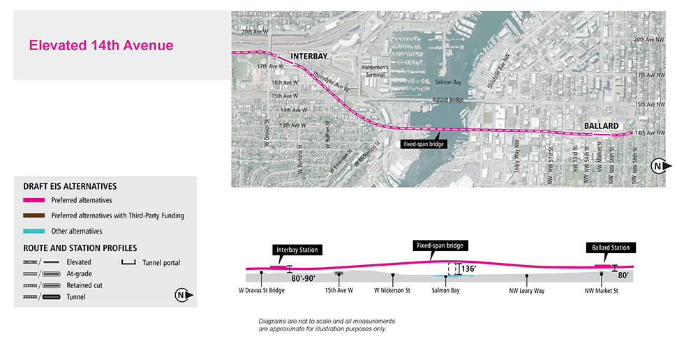 Map and profile of Elevated 14th Avenue Alternative in Ballard and Interbay segments showing proposed route and elevation profile. See text description above for additional details.